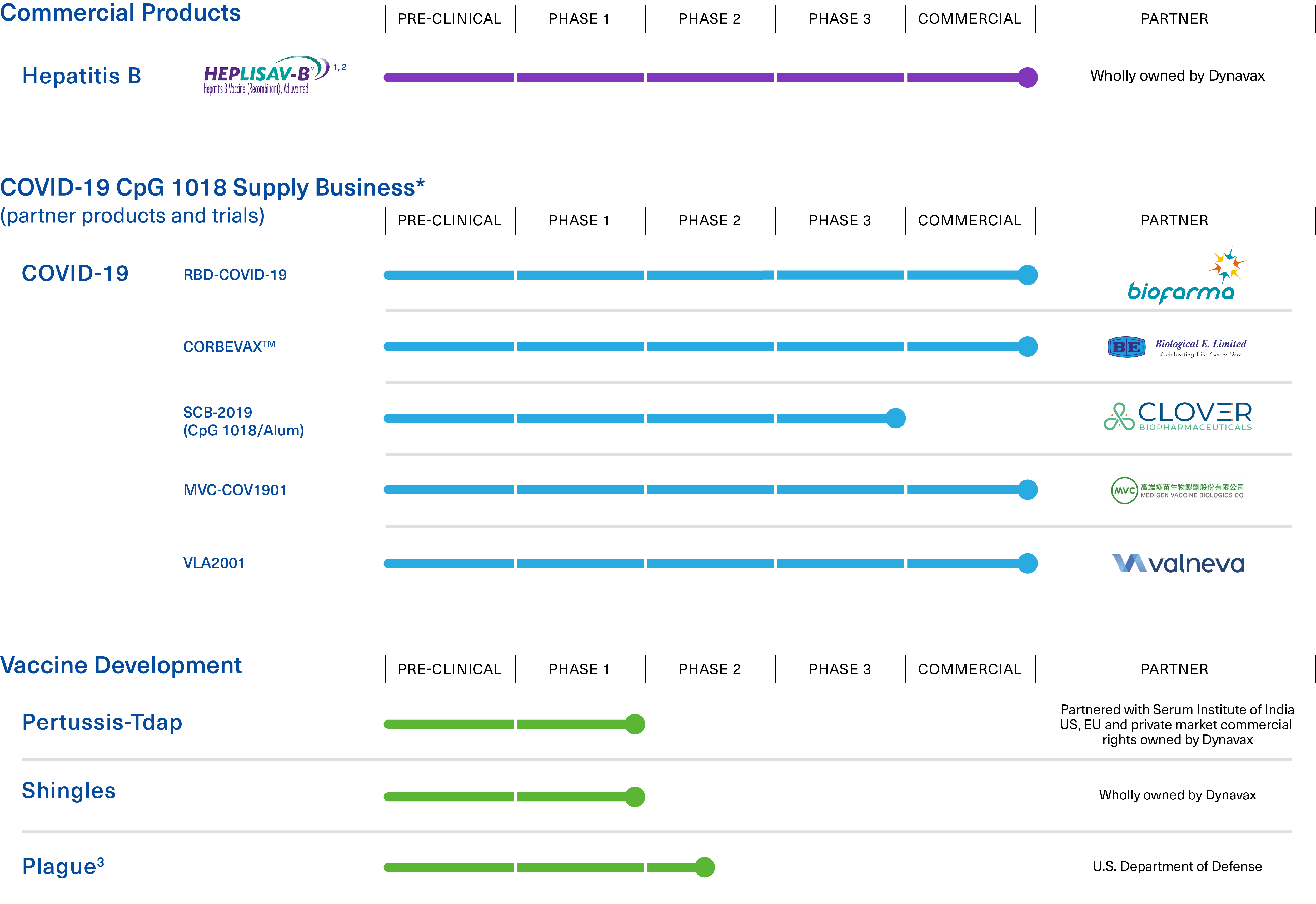 Pipeline | CpG 1018 | Dynavax Technologies