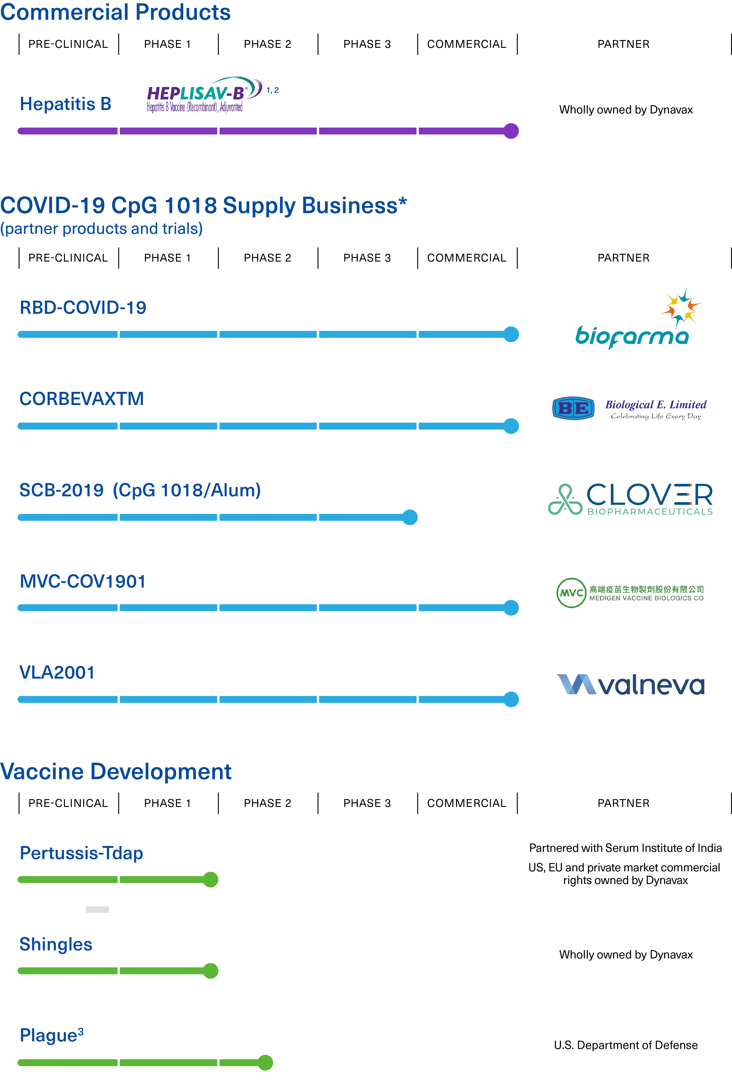 Pipeline | CpG 1018 | Dynavax Technologies